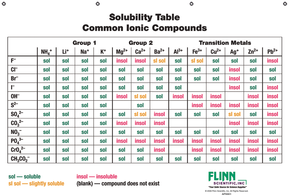 Solubility Chart For Ionic Compounds