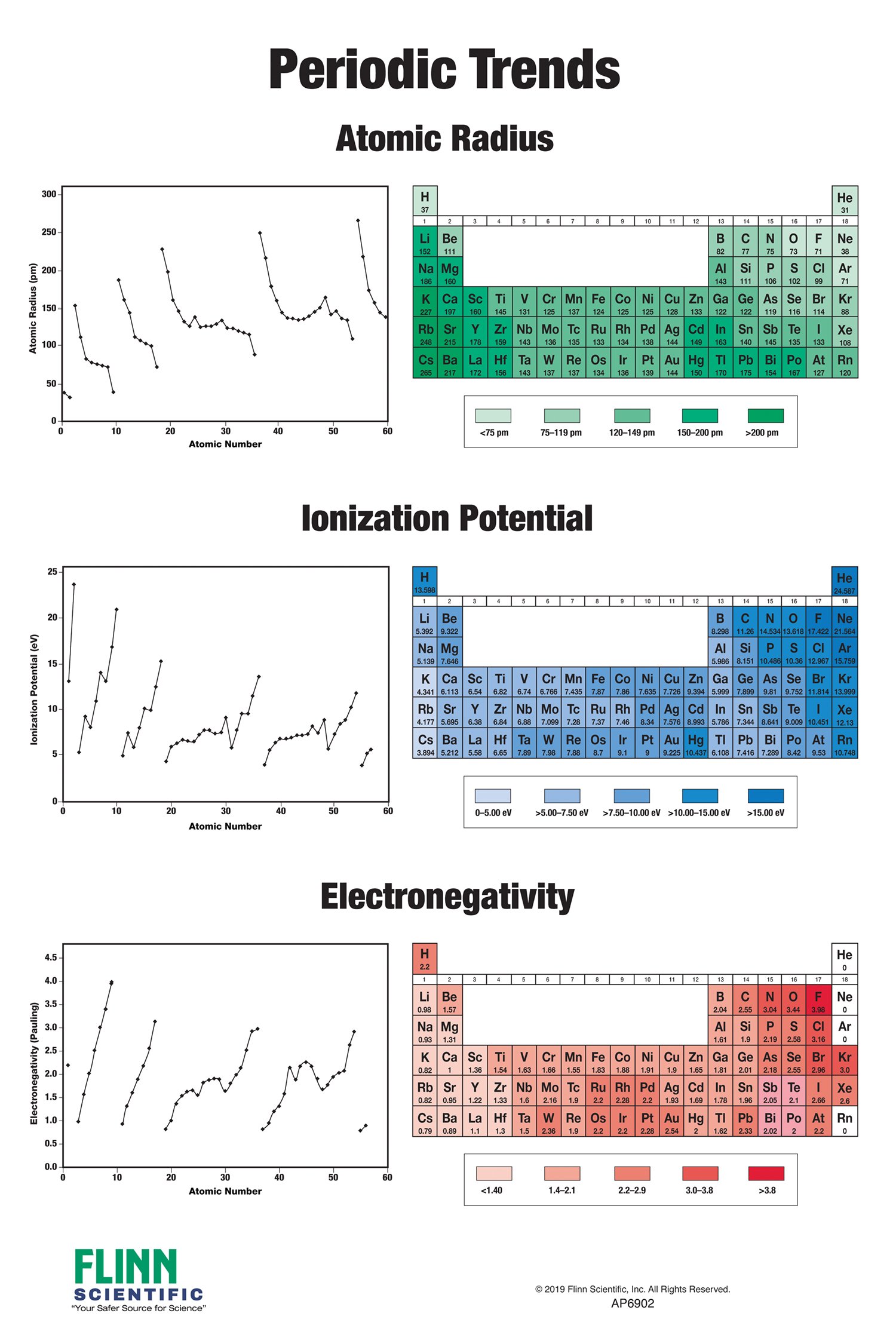 Periodic Trends Chart