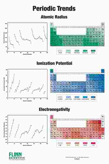 Periodic Table Trends Chart for Chemistry Classroom