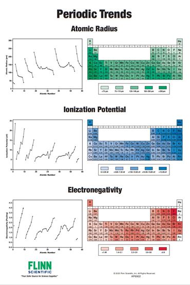 Periodic Table Trends Chart for Chemistry Classroom