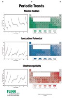 Periodic Trends Chart