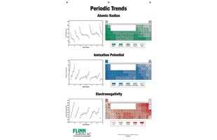 Periodic Trends Chart