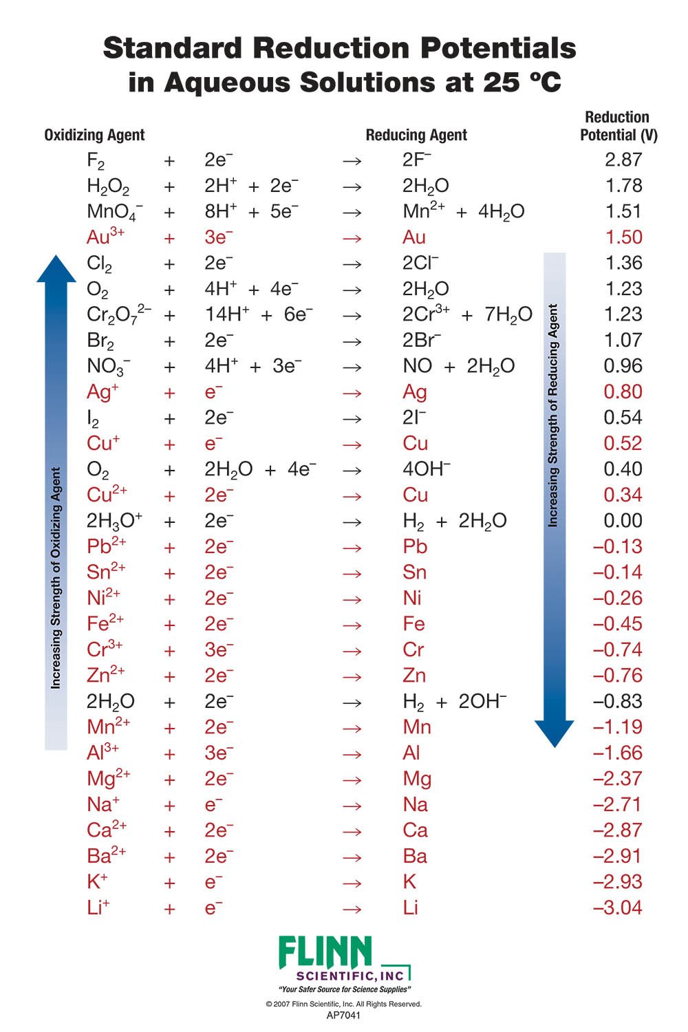 Activity Series Of Metals Chart