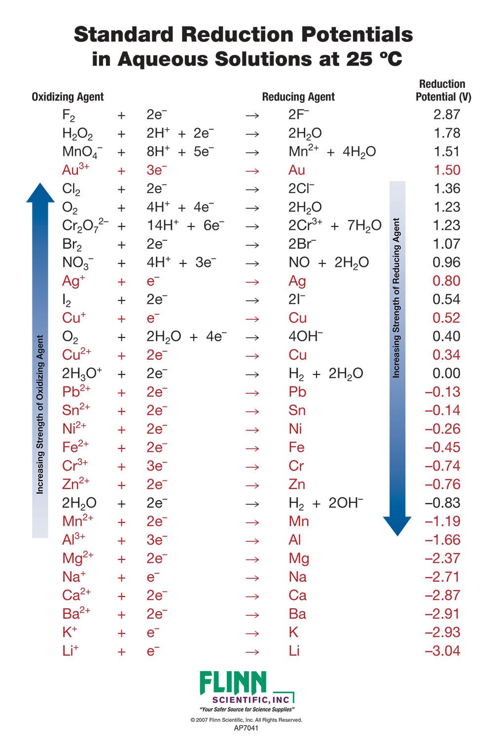 Cell Potential Chart