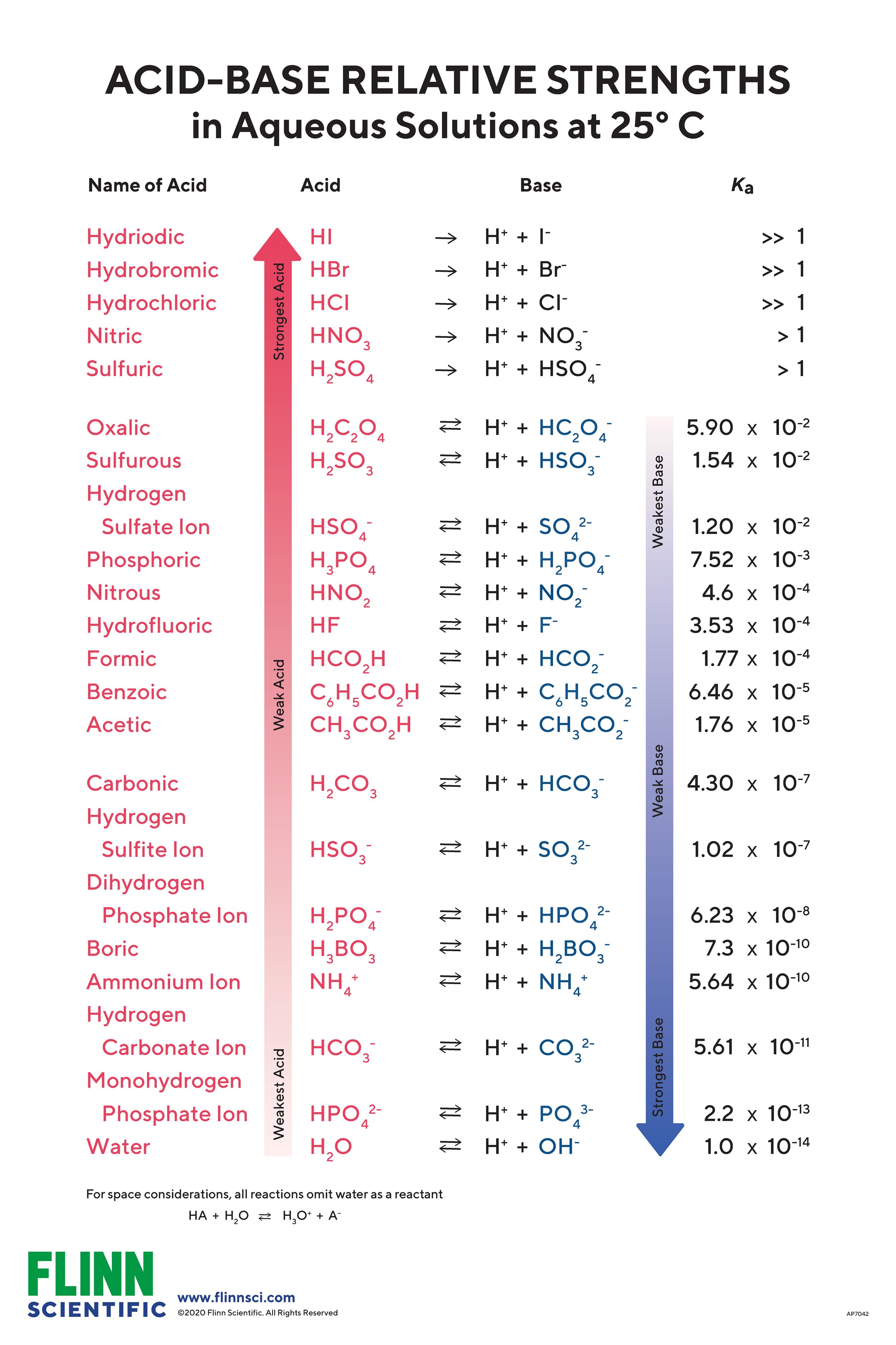 Acid Base Strength Chart Flinn Scientific