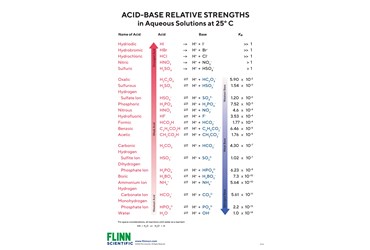 Acid–Base Strengths Chart for Chemistry Classrooms