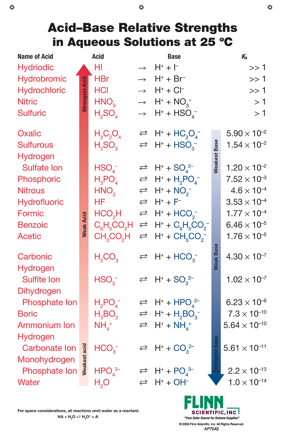 Ka Chart Chemistry