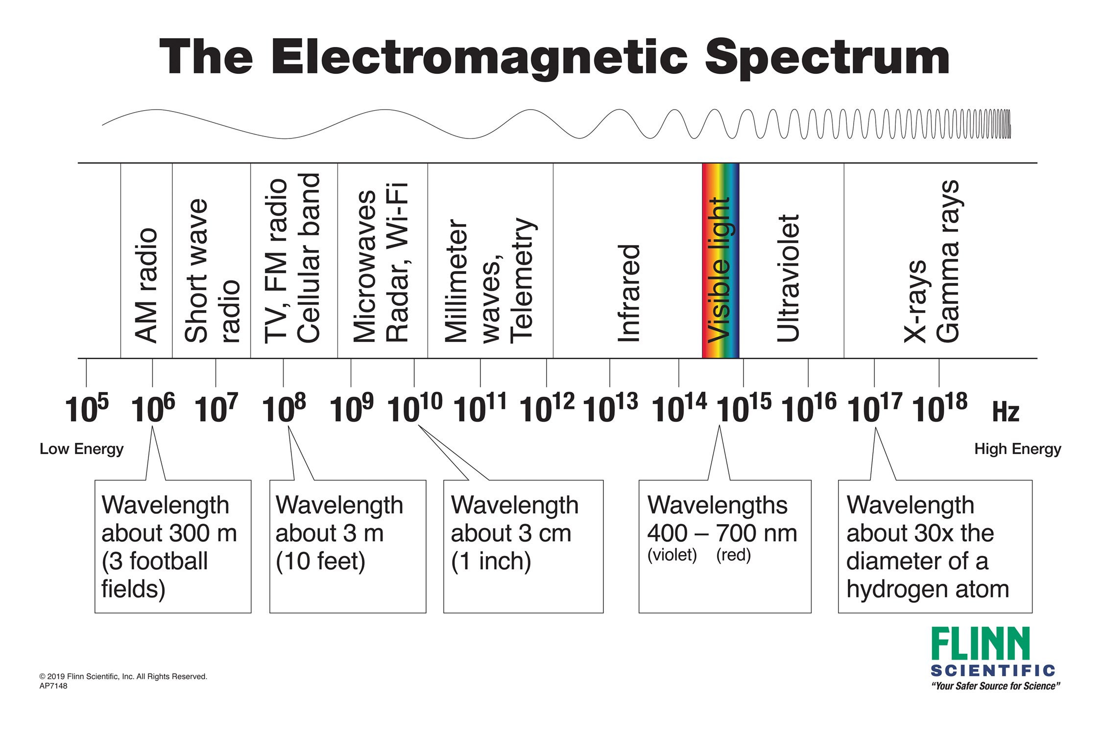 Electromagnetic Frequency Chart