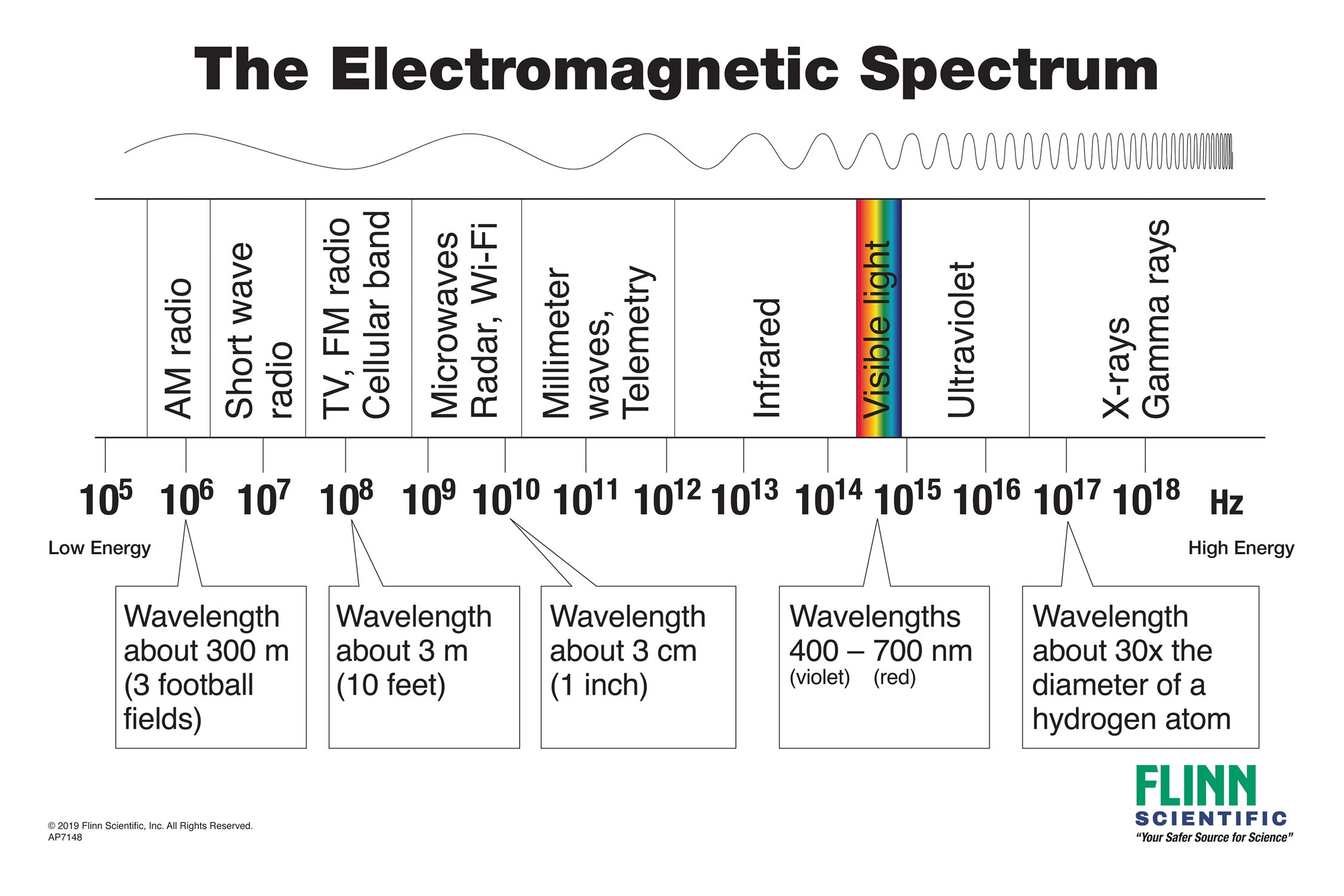 Electromagnetic Spectrum Chart