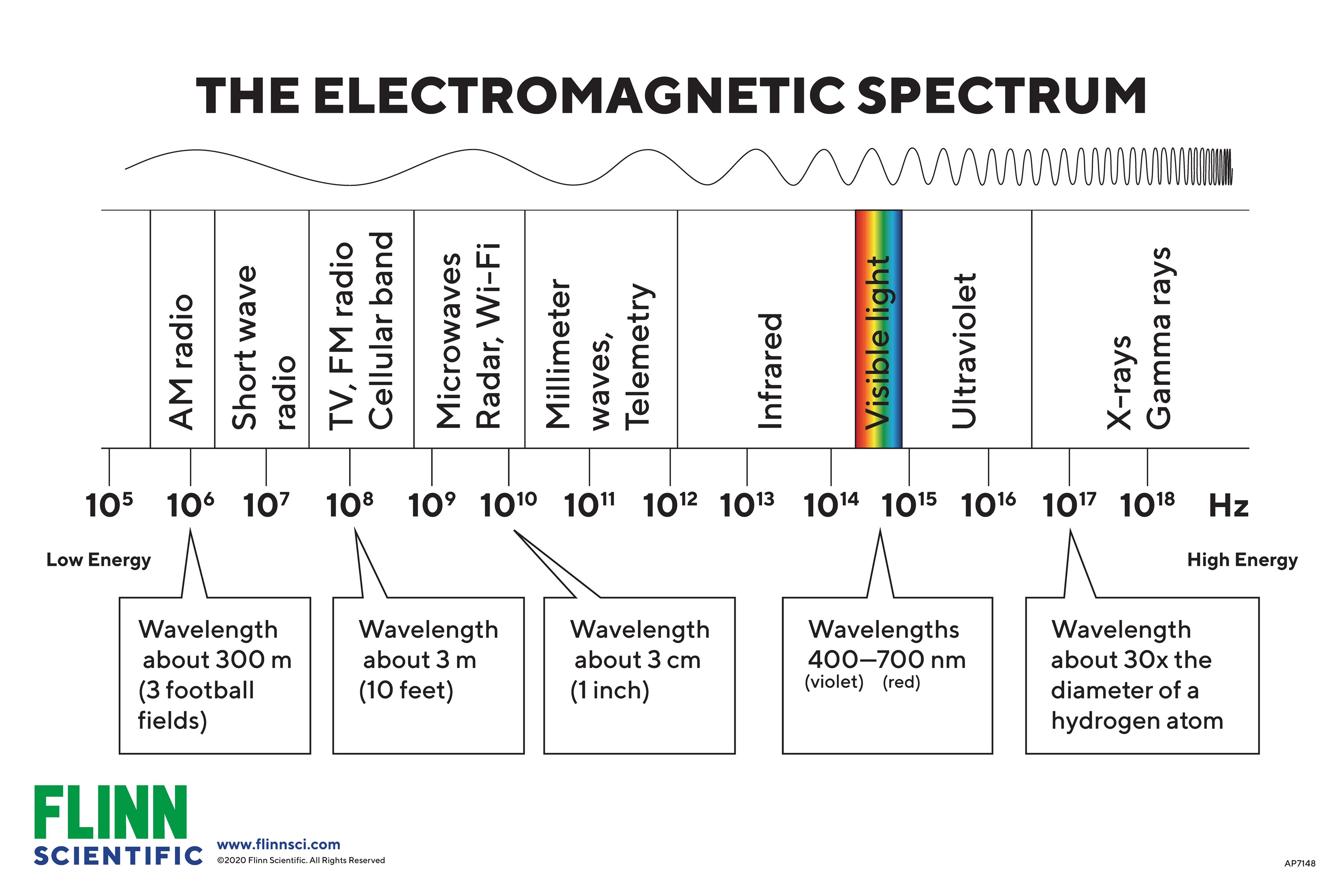 Electromagnetic spectrum