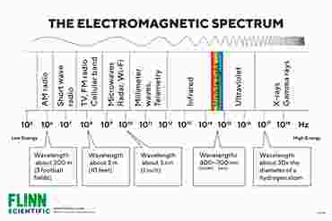 Flinn Electromagnetic Spectrum Chart