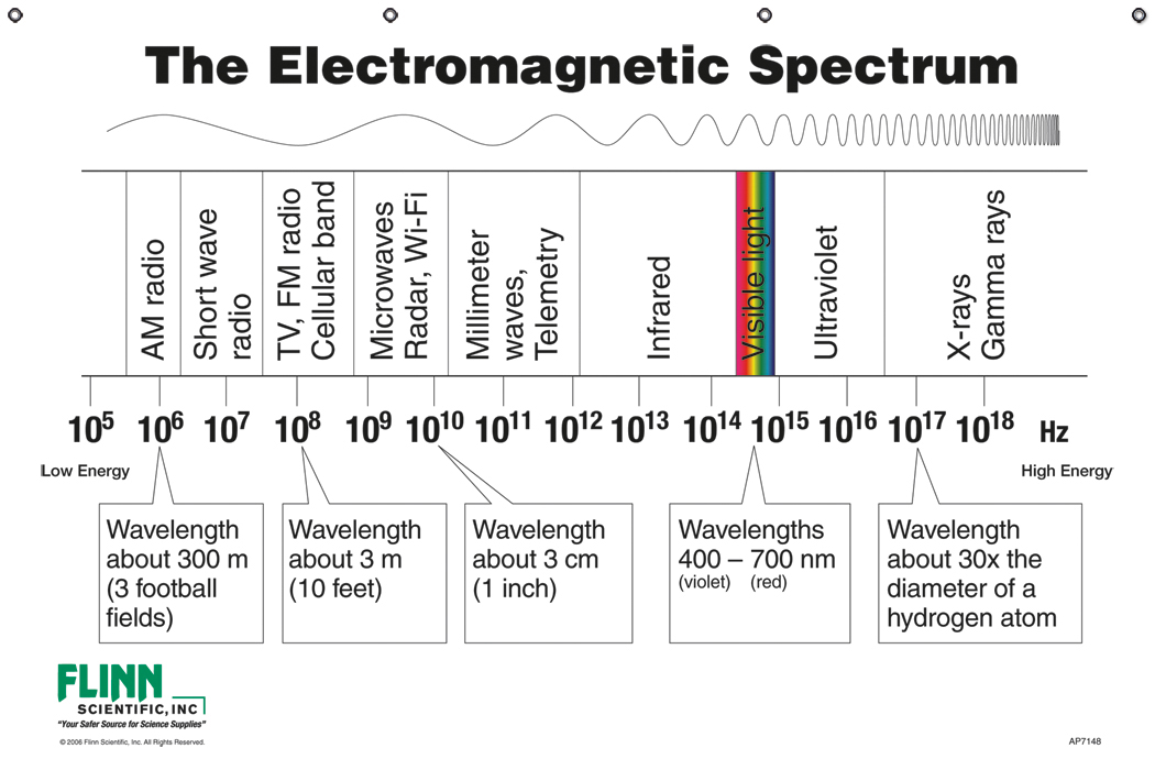 flinn electromagnetic spectrum chart wave length chart