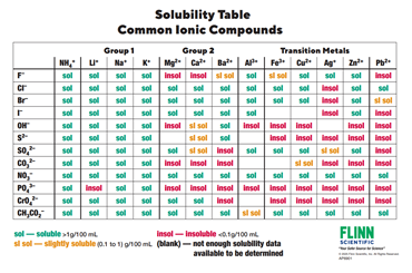 Solubility Rules Chart for Chemistry Classroom