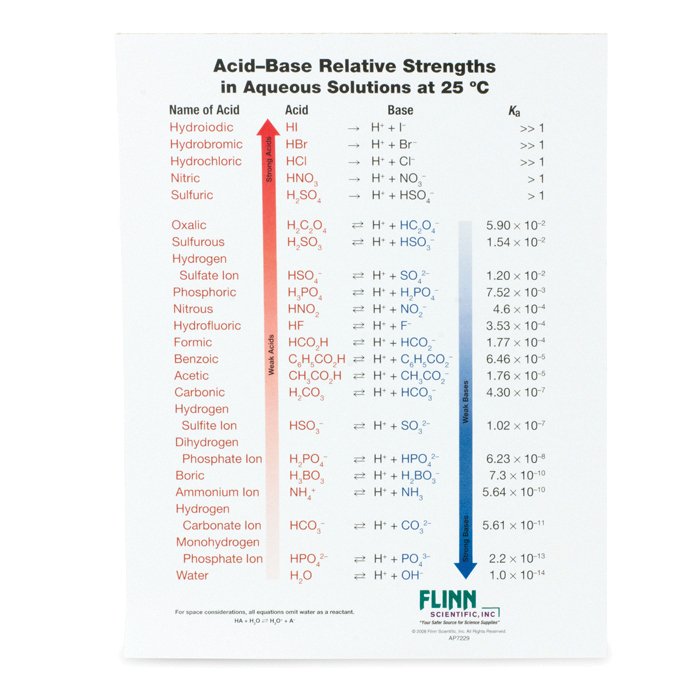 Weak Acids And Bases Chart