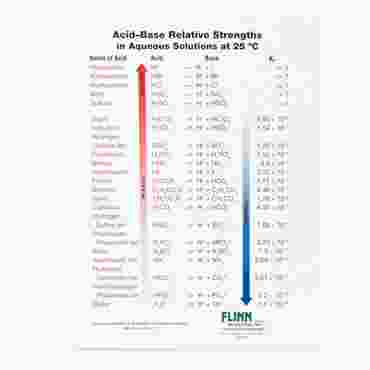 Acid–Base Strengths Chart for Chemistry Classrooms