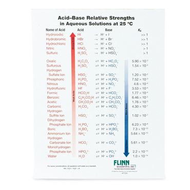Acid–Base Strengths Chart for Chemistry Classrooms