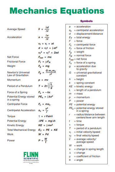 Mechanics Equations Poster