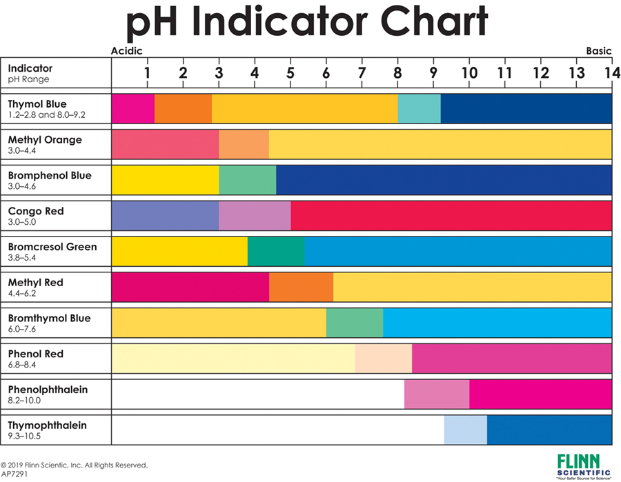 Ph Indicator Color Chart