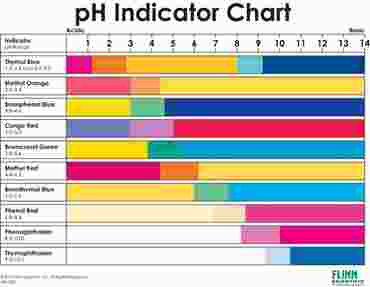 pH Indicator Chart