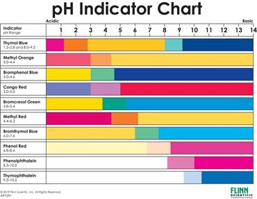 pH Indicator Chart