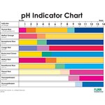pH Indicator Chart