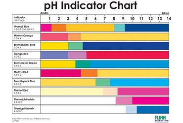 pH Indicator Chart