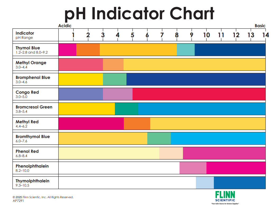 pH Indicator Chart