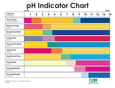 pH Indicator Chart