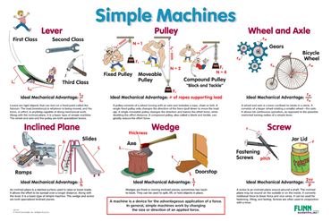 Simple Machines Poster for Physical Science and Physics