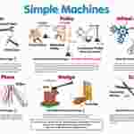 Simple Machines Poster for Physical Science and Physics