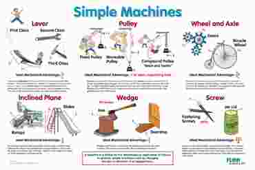 Simple Machines Poster for Physical Science and Physics