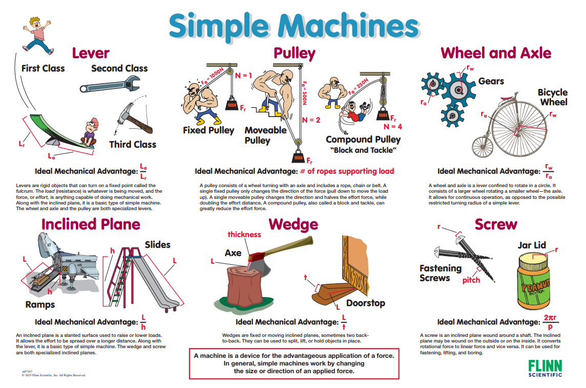 Simple Machines Poster for Physical Science and Physics
