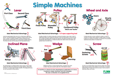 Simple Machines Poster for Physical Science and Physics