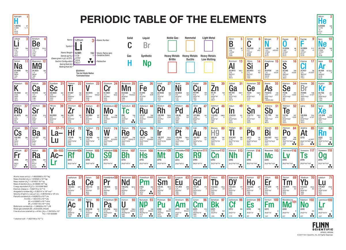 Periodic Table Multicolored Wall Chart