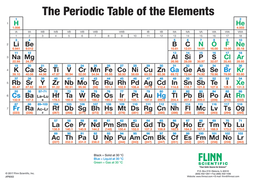 Periodic Table Of Elements Wall Chart