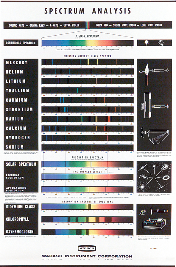Spectrum Analysis Chart | Scientific