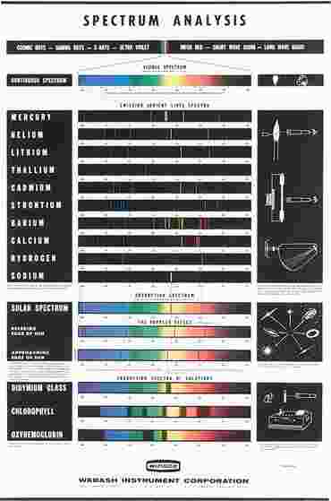 Spectrum Analysis Chart
