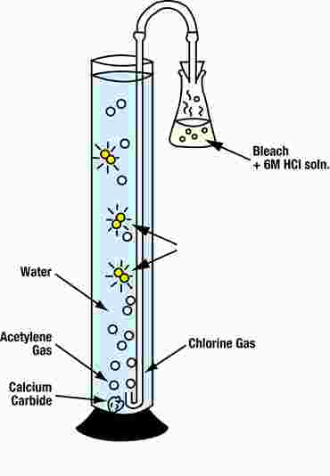acetylene gas, chlorine gas, gases, halogens