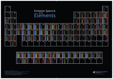 Spectra of the Elements Poster