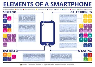 Elements of a Smartphone Poster