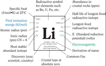 atomic mass, atomic number, atomic weight, element symbol