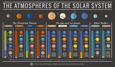 The Atmospheres of the Solar System Poster