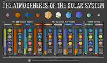 The Atmospheres of the Solar System Poster