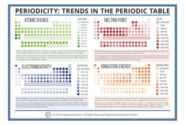 Periodicity and Trends in the Periodic Table Poster