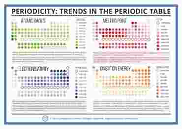 Periodicity and Trends in the Periodic Table Poster