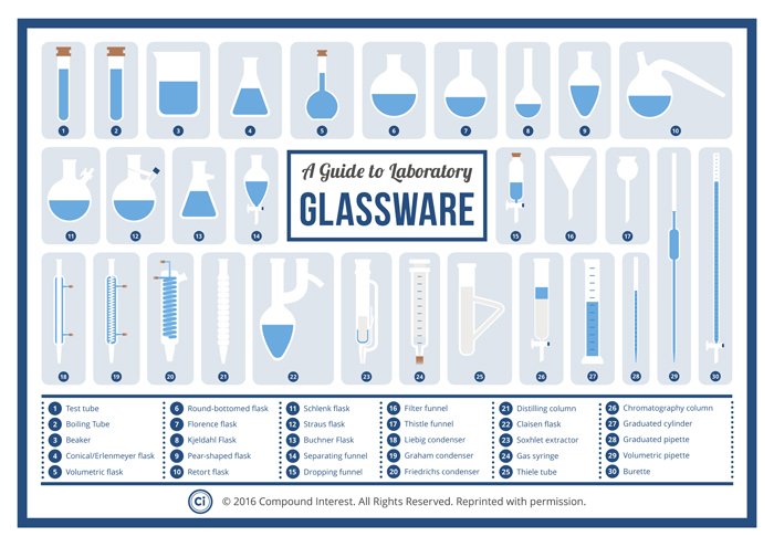Compound Interest™ A Guide to Laboratory Glassware Poster