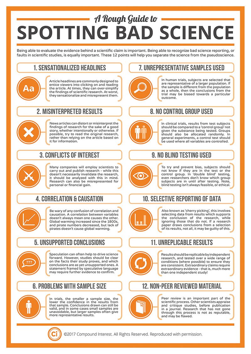 Compound Interest: A Rough Guide to Spotting Bad Science