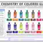 Compound Interest™ The Chemistry of Colored Glass Poster