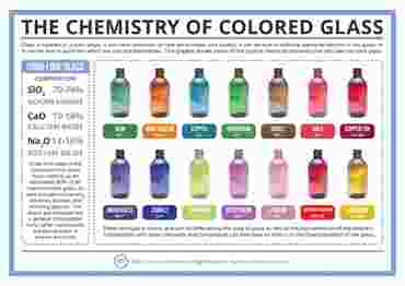 Compound Interest™ The Chemistry of Colored Glass Poster
