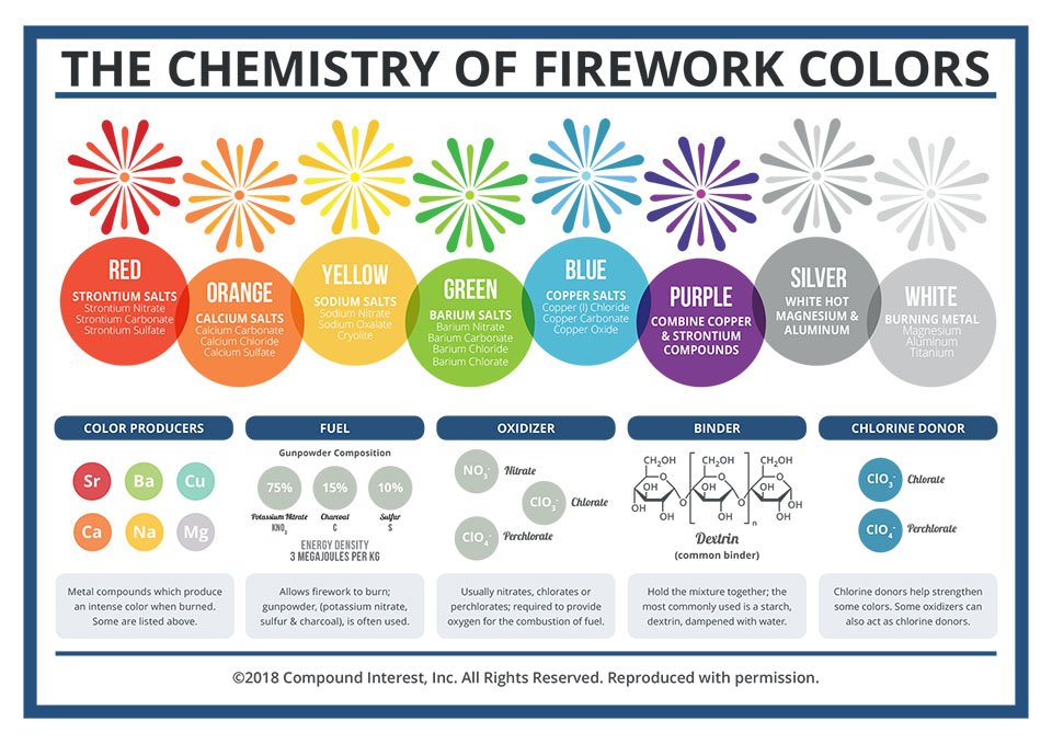 Chemistry Chart Paper